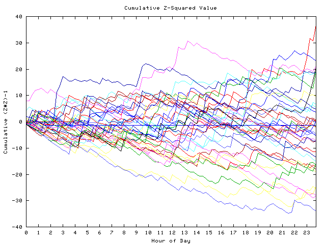 Cumulative Z plot