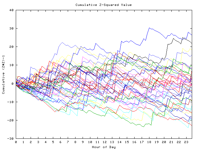 Cumulative Z plot