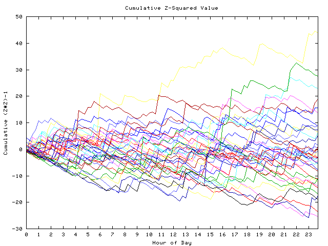 Cumulative Z plot