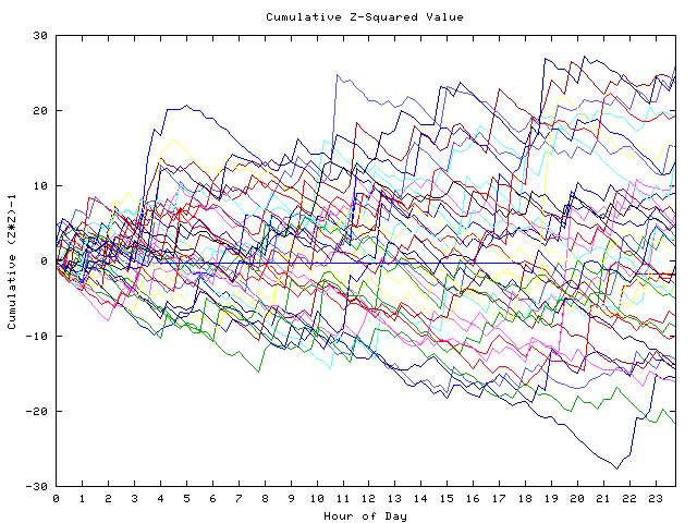 Cumulative Z plot