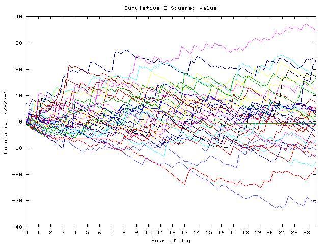 Cumulative Z plot