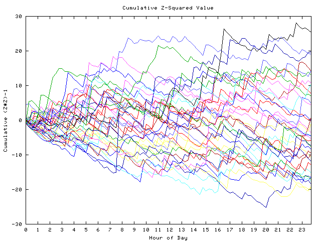 Cumulative Z plot