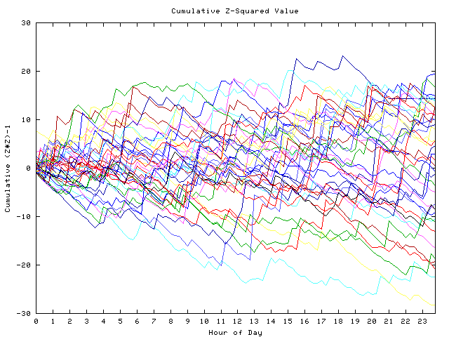 Cumulative Z plot