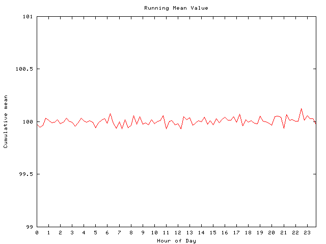 Mean deviation plot for comp