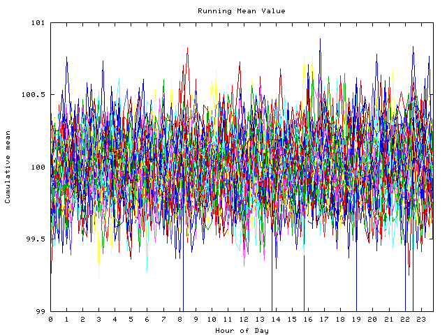 Mean deviation plot for indiv