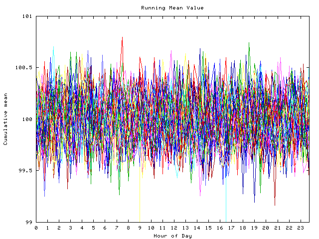 Mean deviation plot for indiv