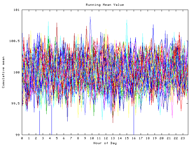 Mean deviation plot for indiv