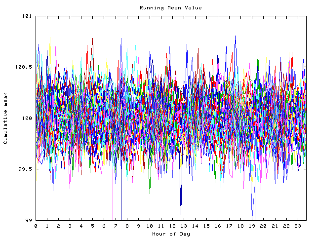 Mean deviation plot for indiv