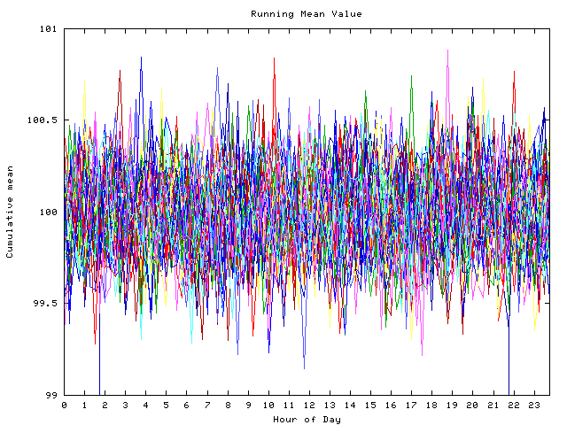 Mean deviation plot for indiv