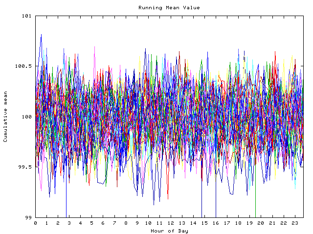 Mean deviation plot for indiv