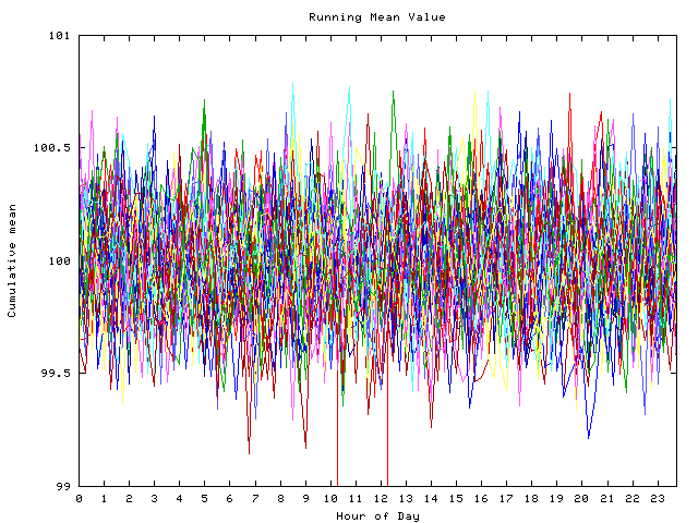 Mean deviation plot for indiv