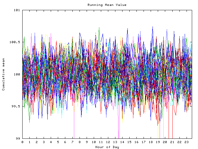 Mean deviation plot for indiv