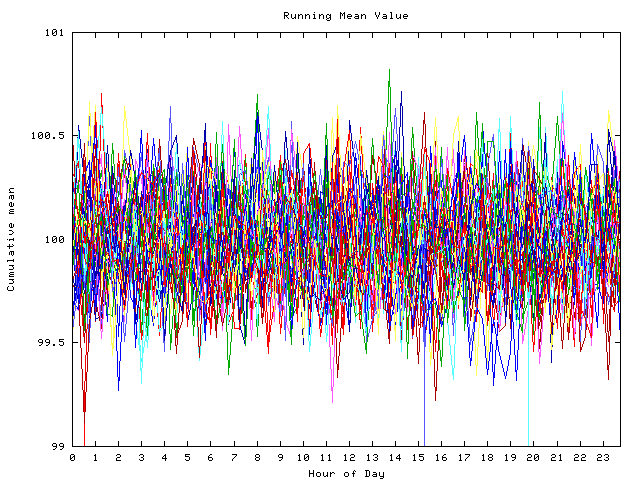 Mean deviation plot for indiv