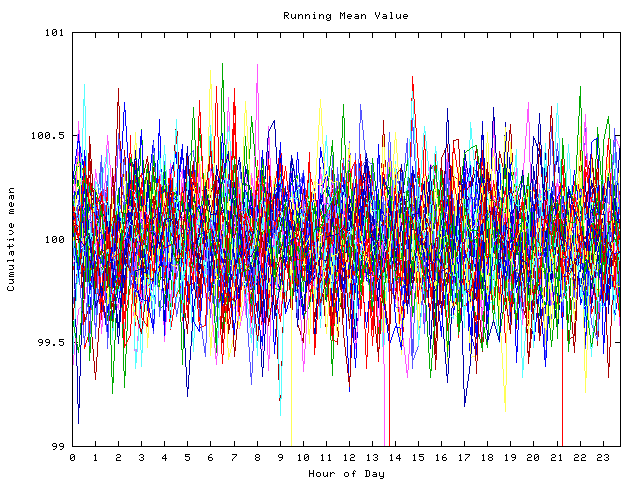 Mean deviation plot for indiv