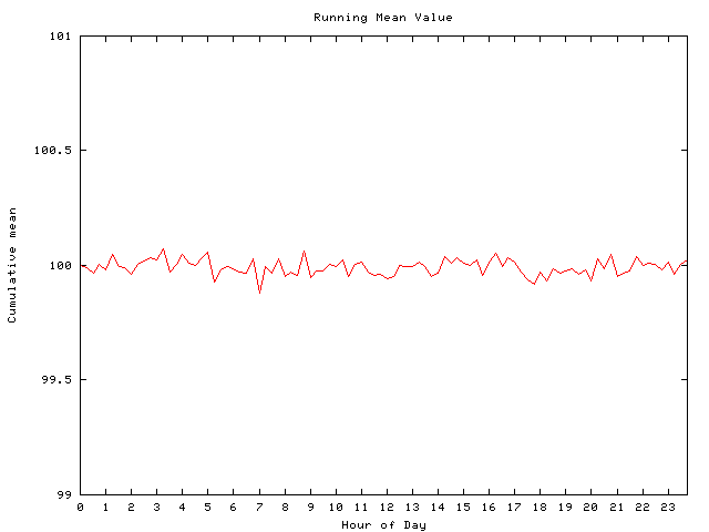 Mean deviation plot for comp