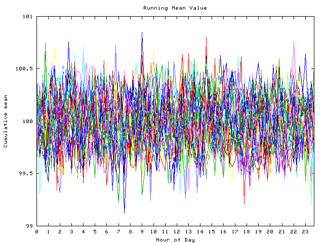 Mean deviation plot for indiv