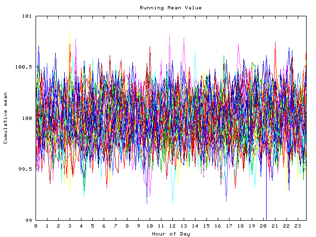 Mean deviation plot for indiv