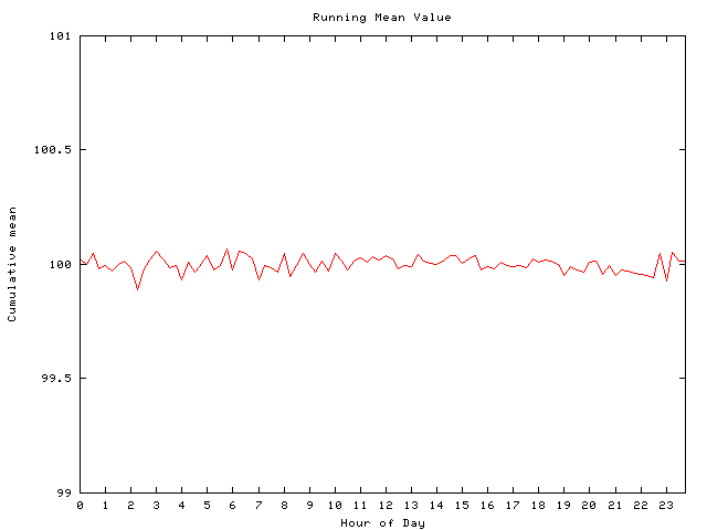 Mean deviation plot for comp