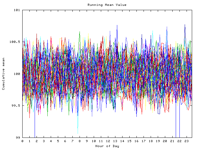 Mean deviation plot for indiv