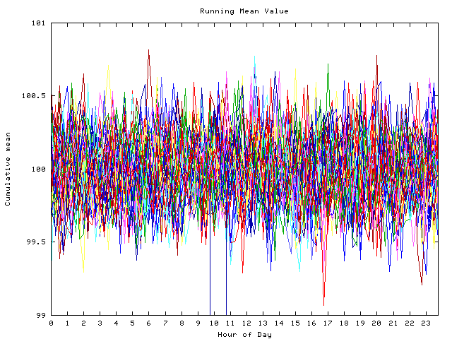 Mean deviation plot for indiv