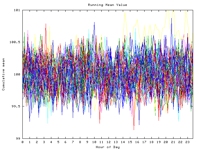 Mean deviation plot for indiv