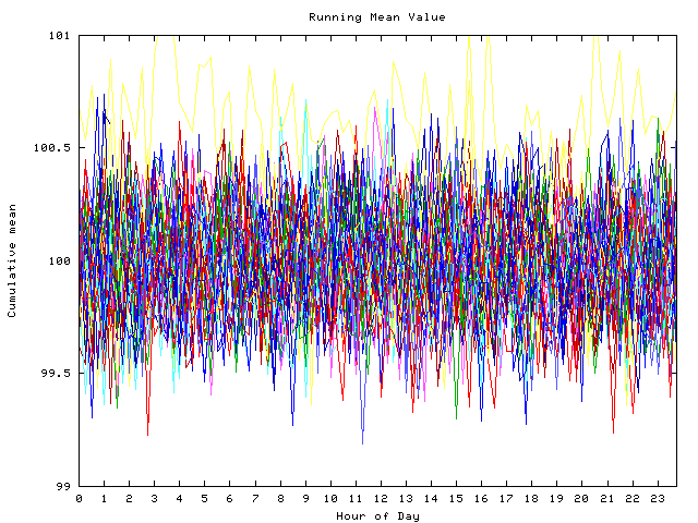 Mean deviation plot for indiv