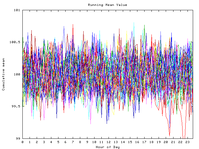 Mean deviation plot for indiv