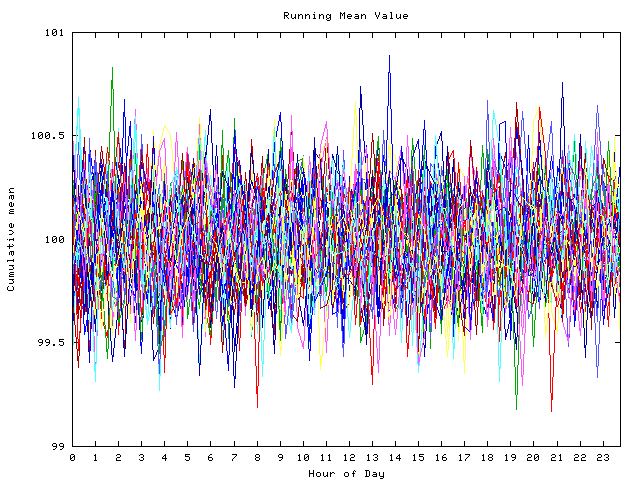 Mean deviation plot for indiv