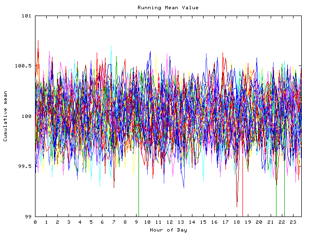 Mean deviation plot for indiv