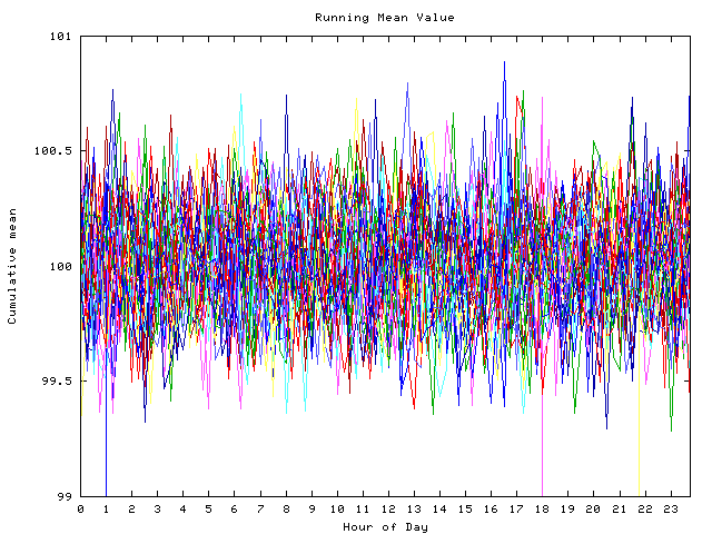 Mean deviation plot for indiv