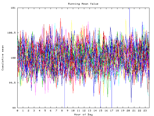 Mean deviation plot for indiv