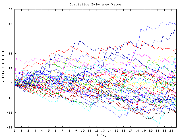 Cumulative Z plot