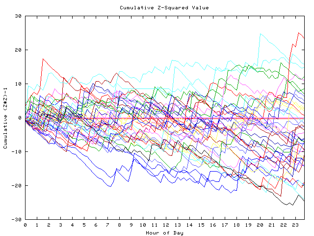 Cumulative Z plot