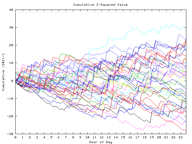 Cumulative Z plot