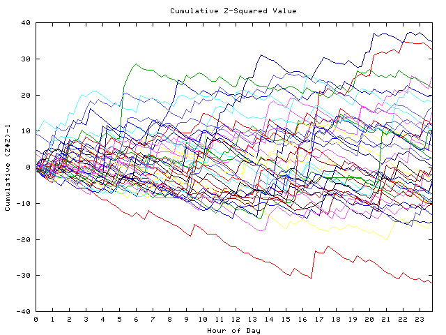 Cumulative Z plot