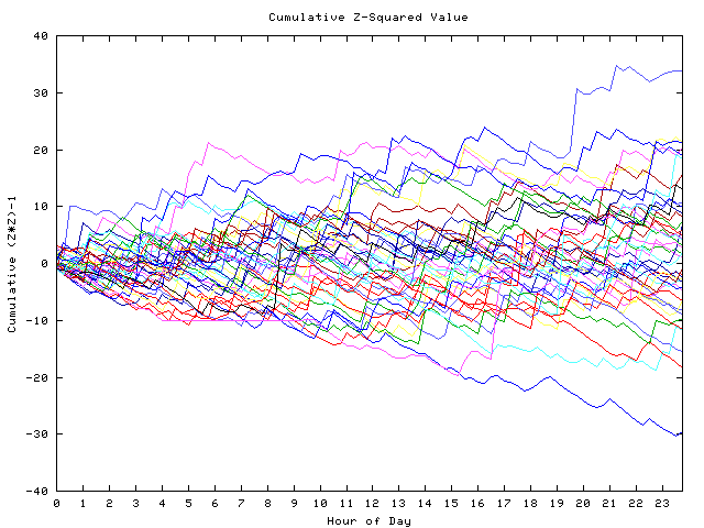 Cumulative Z plot