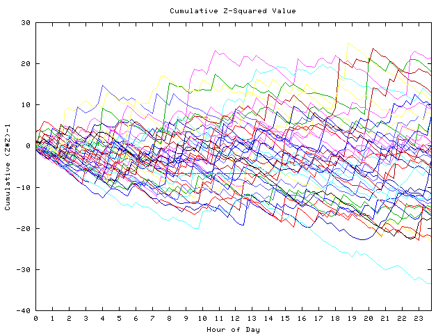 Cumulative Z plot