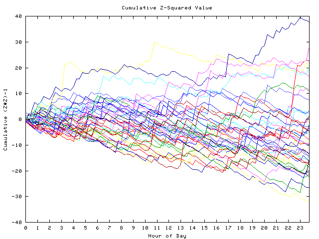 Cumulative Z plot