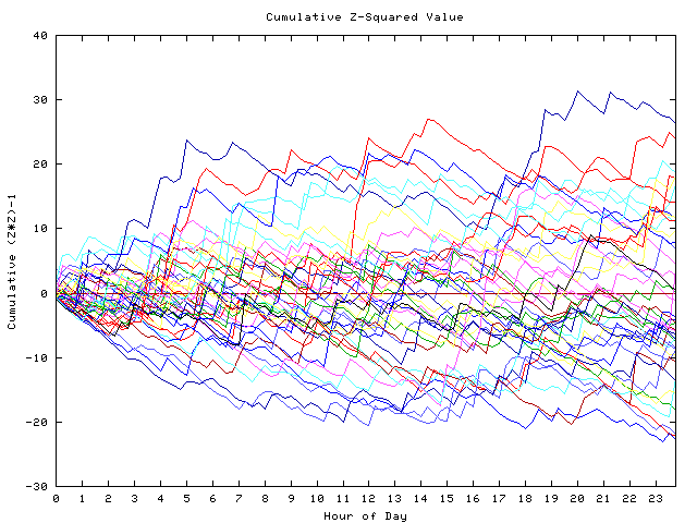 Cumulative Z plot