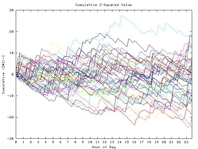 Cumulative Z plot