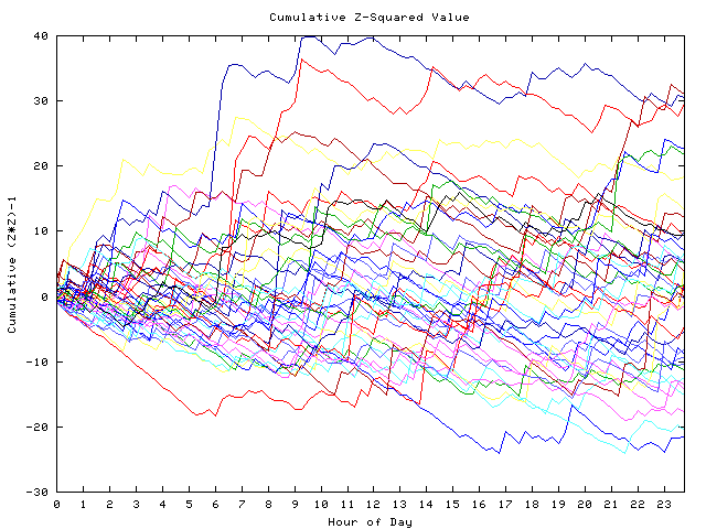 Cumulative Z plot