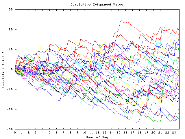 Cumulative Z plot