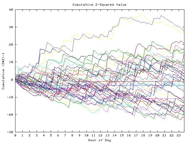 Cumulative Z plot