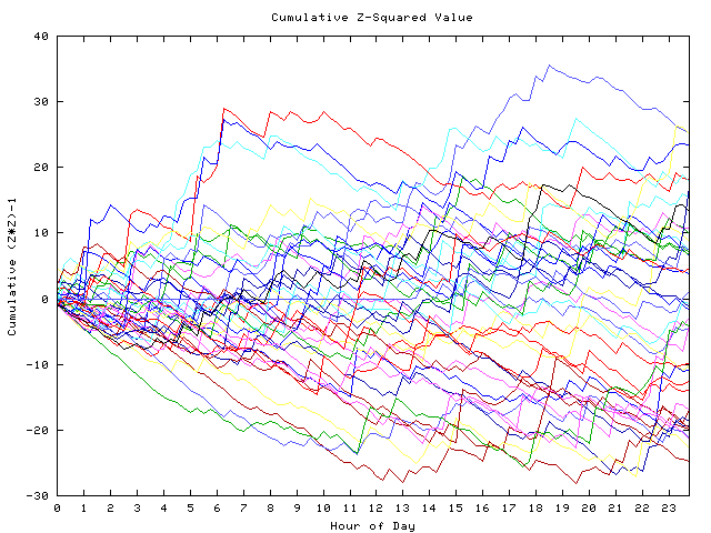 Cumulative Z plot