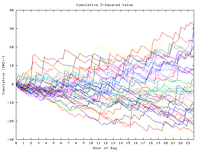 Cumulative Z plot