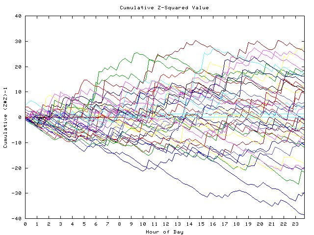 Cumulative Z plot