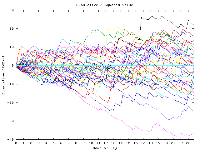 Cumulative Z plot