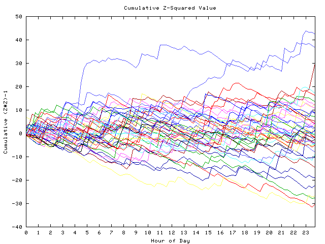 Cumulative Z plot