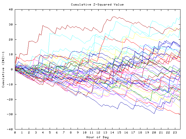 Cumulative Z plot