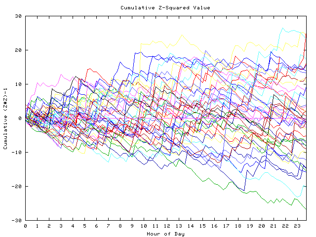 Cumulative Z plot